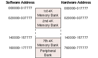 Address Map